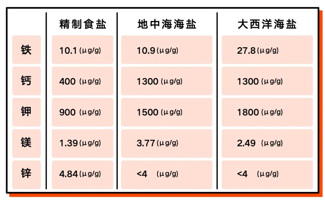 粉盐、海盐、低钠盐、无碘盐……我到底该选哪种盐？
